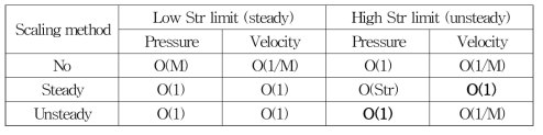 Scaling effects on numerical dissipation