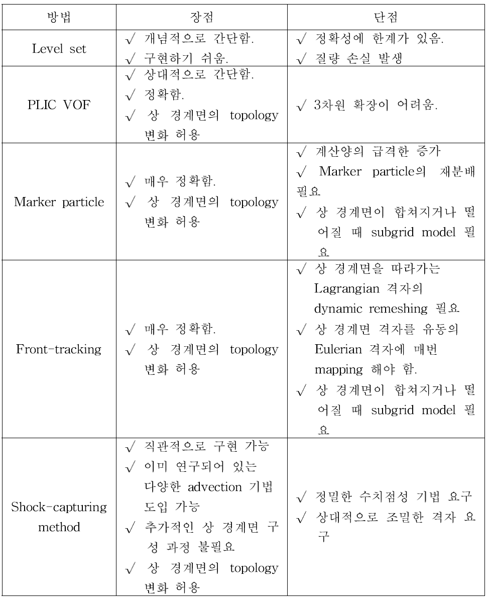 다상유동 상경계면 구현 방법