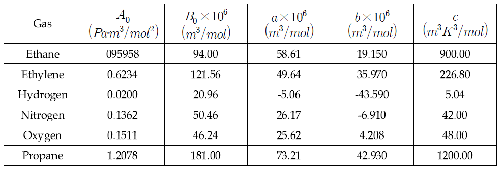 Constants of the Beattie-Bridgeman equation of state