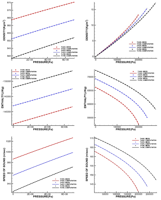 Tabular database for nitrogen in subcritical region