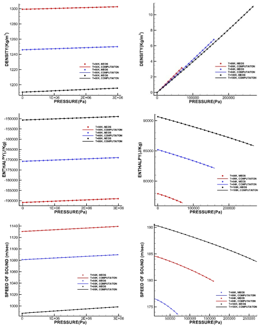 Tabular database for oxygen in subcritical region