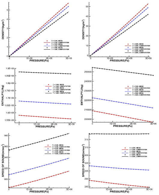 Tabular database for supercritical region