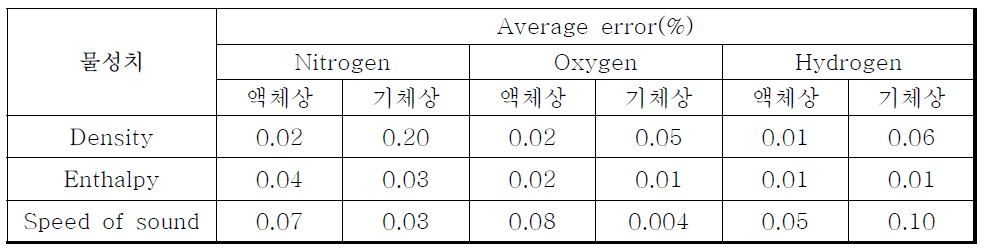 Tabular database of cryogenic fluids