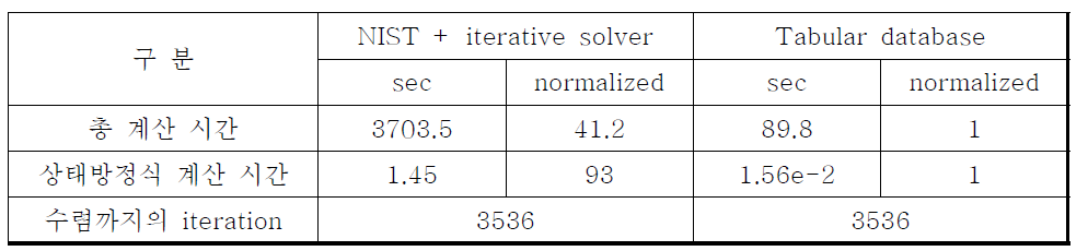 Efficiency comparison of tabular database and NIST with iterative solver