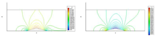 액체수소(T=25K, P=0.5MPa), 범프 주위의 속도 분포(좌), 압력 분포(우)