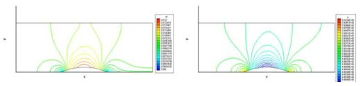 액체질소 (T=100K, P=5MPa), 범프 주위의 속도 분포(좌), 압력 분포(우)