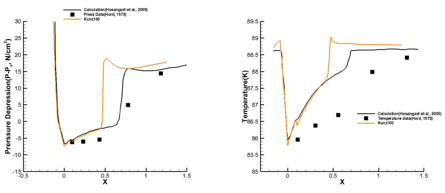 Kunz: Coefficient 100, Pressure depression, Temperature