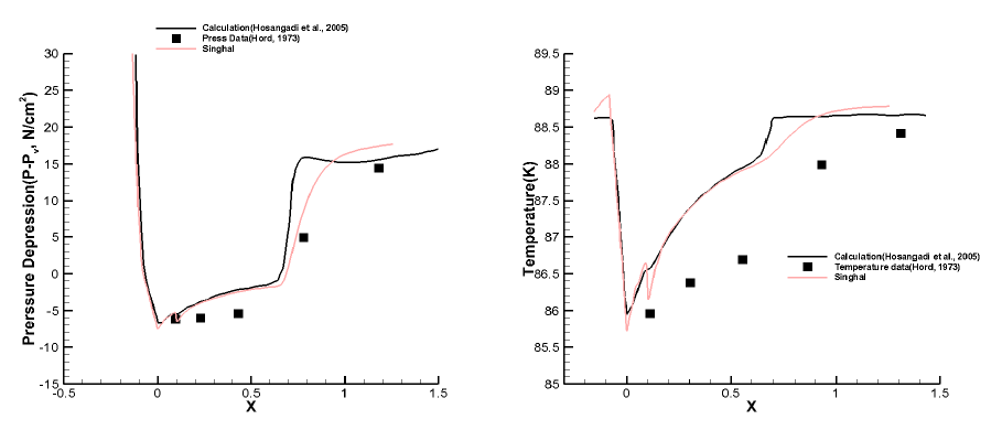 FCM: Pressure depression, Temperature