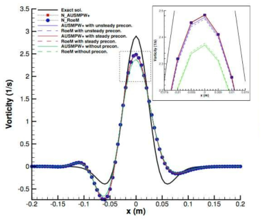 비정상 vortex propagation 문제: accuracy for a time step of CFLu = 1,centerline vorticity at t = 0.2304 초