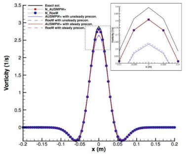 비정상 vortex propagation 문제:accuracy for a time step of CFLc = 1, centerline vorticity at t = 0.2304 초