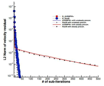 비정상 vortex propagation 문제:convergence for a time step of CFLc = 1, sub-iteration convergence