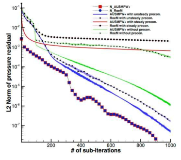 Oscillating back pressure in a pipe:convergence for frequency Ω = 10