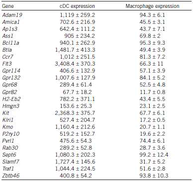 core cDC signature gene