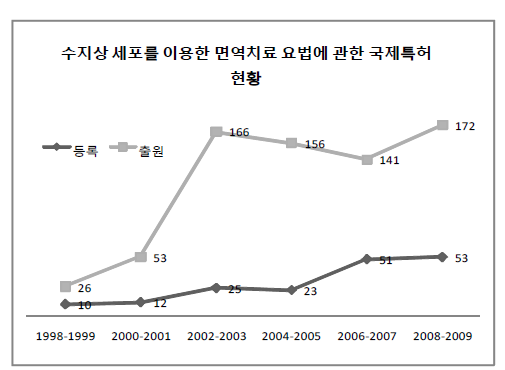 수지상세포치료제 개발 현황