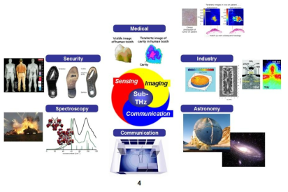 다양한 THz 응용 예시.