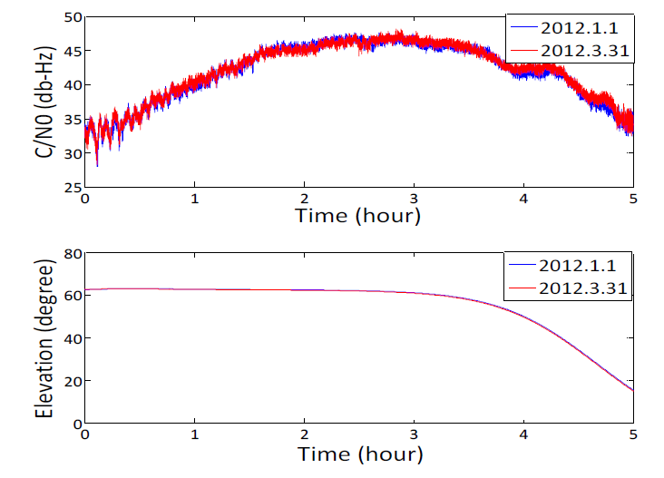 고도각, 방위각 일치 방법을 통한 C/N0 정보의 다중경로 영향 비교