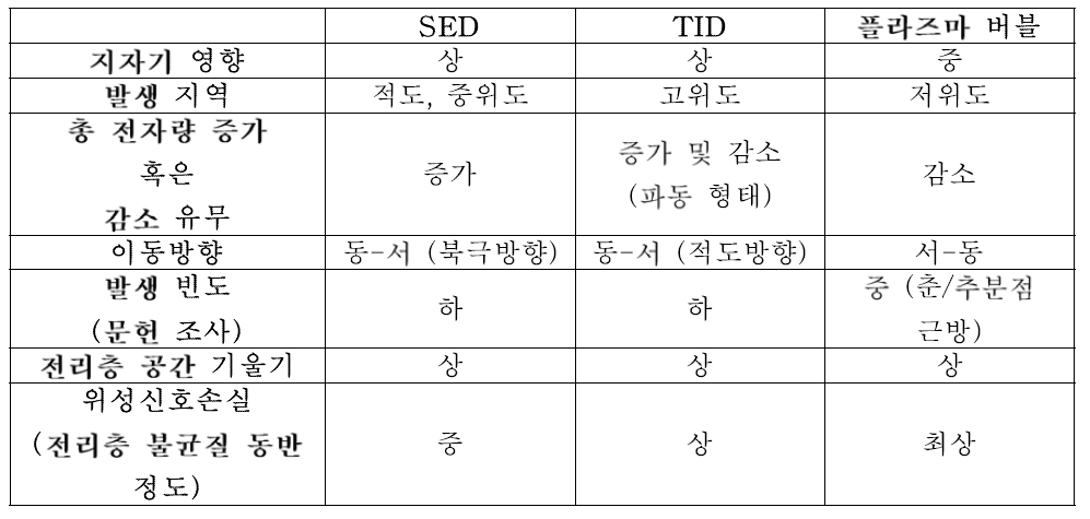 전리층 이상현상 별 특성 및 GNSS에 끼치는 영향