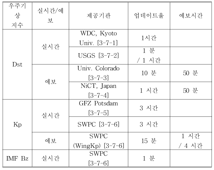 우주기상 지수