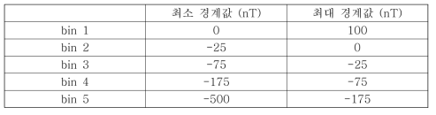 DDst 구간화