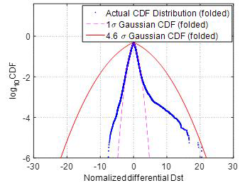 정규화된 DDst의 Folded CDF