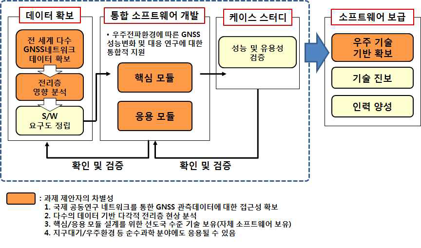 통합적 GNSS 전리층 영향분석 및 응용 소프트웨어 개발 연구