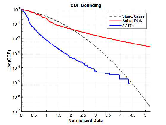 선정된 정상상태 날짜에 대한 CDF overbounding