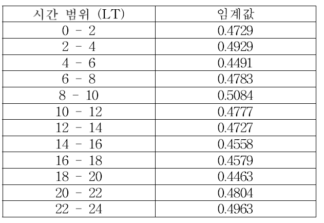 각 시간 범위에 따른 s4 지수의 scintillation 검출 임계값