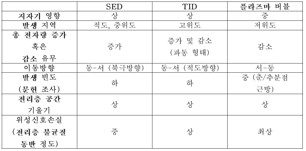 전리층 이상현상 별 특성 및 GNSS에 끼치는 영향