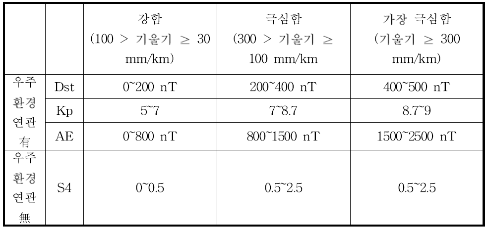 잠재적 전리층 이상현상 기간 선별을 위한 우주기상 지수 세분화