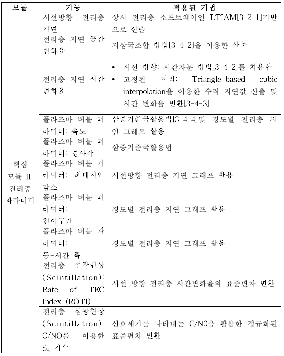 핵심모듈의 전리층 파라미터 및 기능