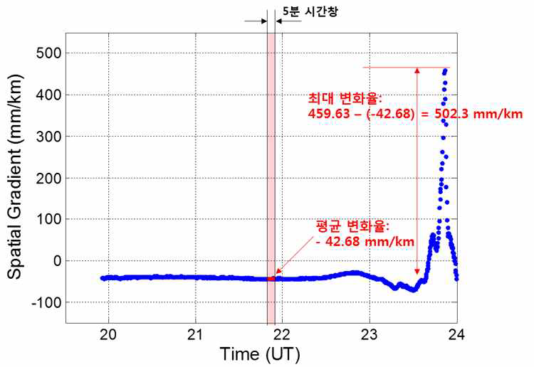 제안된 알고리즘을 활용한 최대 전리층 지연 공간변화율 추정 예시