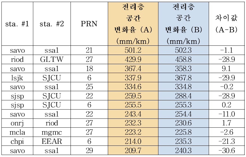 수동 추정 된 공간변화율 값 (A) 및 제안된 알고리즘을 사용한 공간변화율 값 (B) 비교