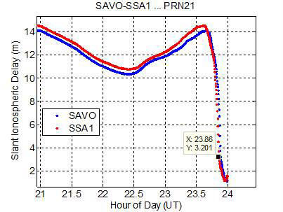 2013년 12월 31일 SAVO-PRN 21 및 SSA1-PRN21의 전리층 지연 그래프