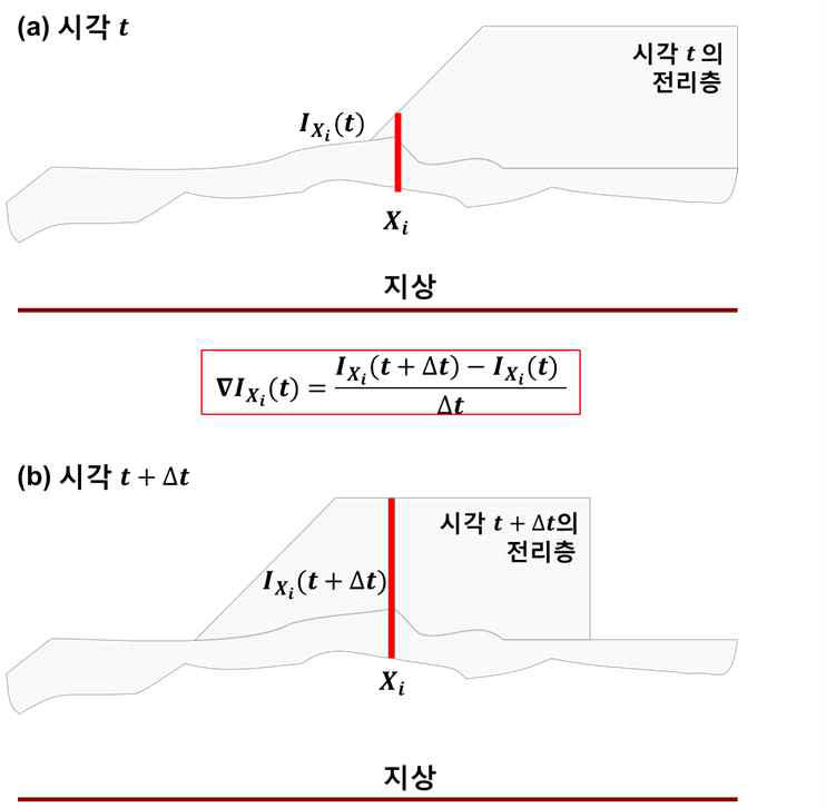 고정된 지점에서의 전리층 시간변화율