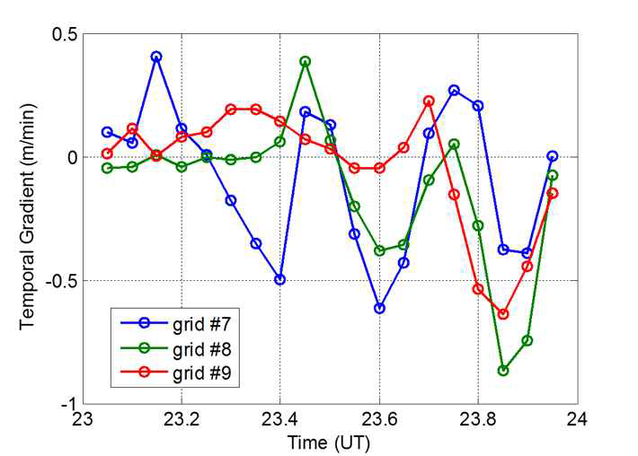 격자 7, 8, 및 9에서의 시간 변화율