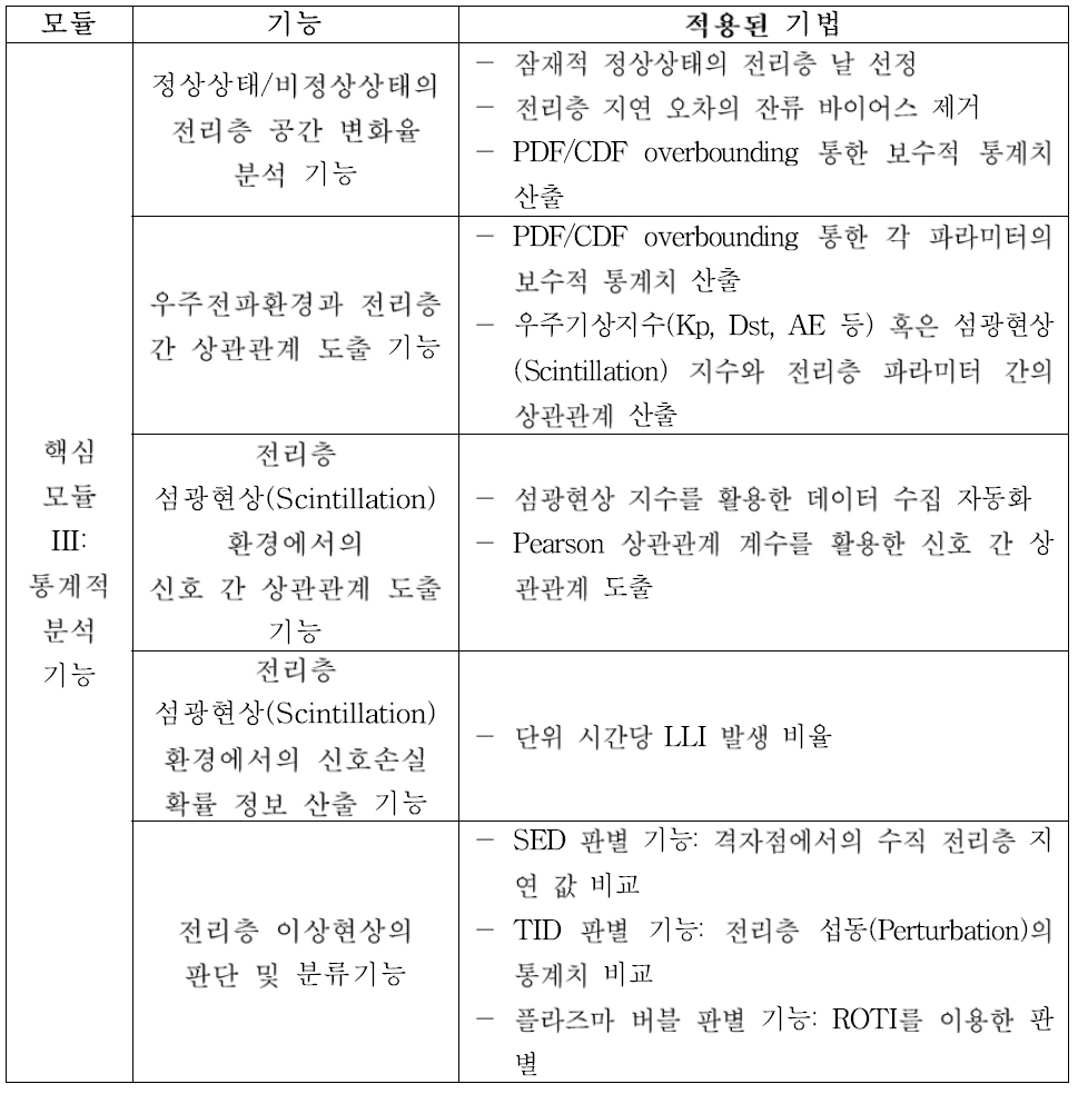 핵심모듈의 통계적 분석 기능