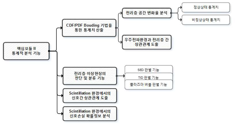 전리층 핵심 파라미터 간 관계도