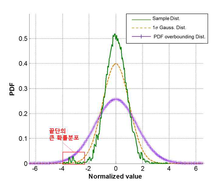 PDF overbounding 한계 예시