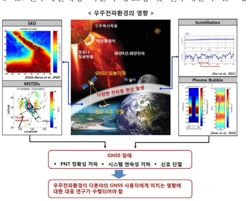 우주전파환경에 따른 GNSS 영향