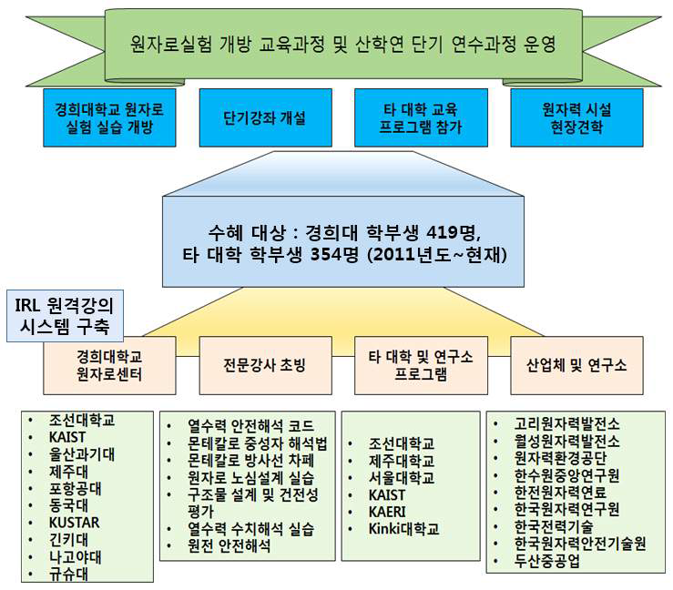 경희대학교 실험ž실습 프로그램 수행현황