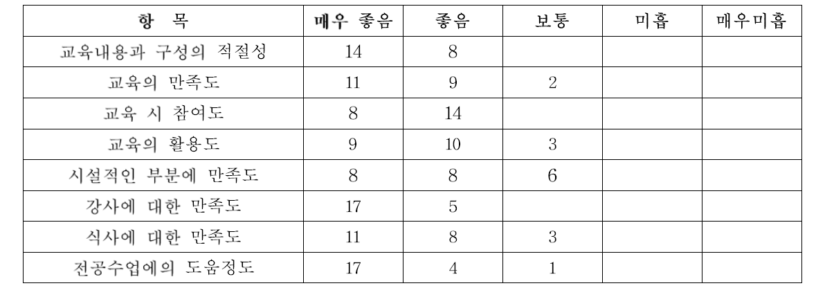 원자로 노심설계 실습 프로그램 설문 조사 결과