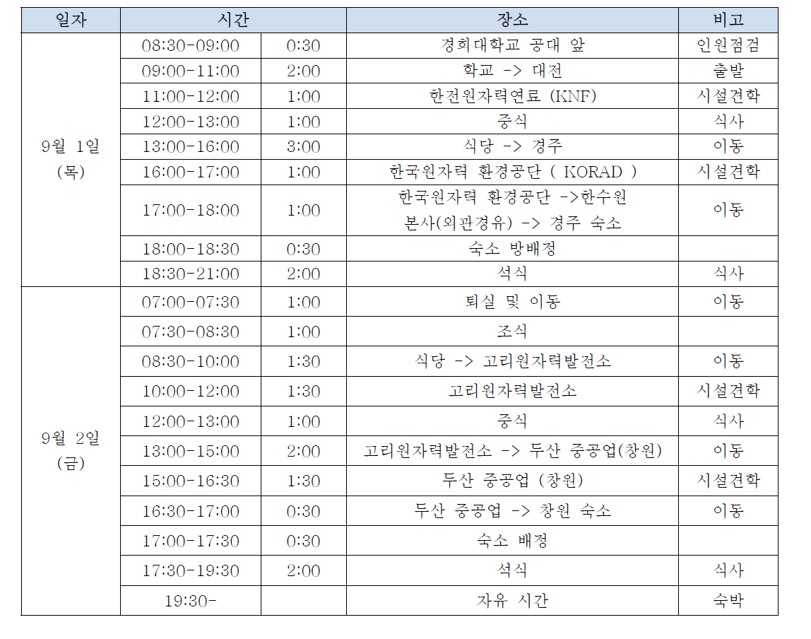 2016년 경희대학교 하계 원자력 산업체 견학 프로그램 진행 일정