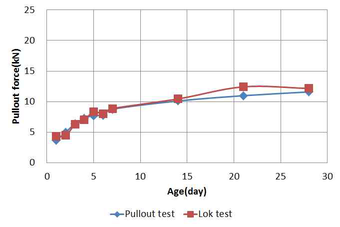 Comparison of pullout and Lok test results (15MPa)