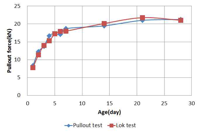 Comparison of pullout and Lok test results (24MPa)