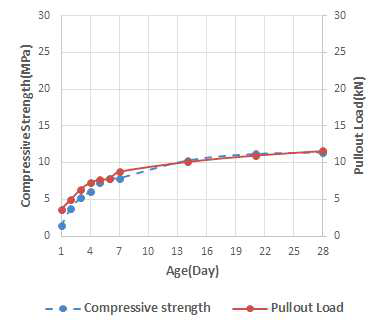 Compressive strength versus pullout load(15MPa)