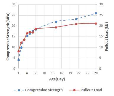Compressive strength versus pullout load(24MPa)