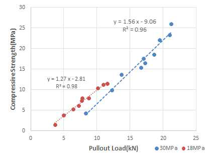 Correlation between pullout load and compressive strength