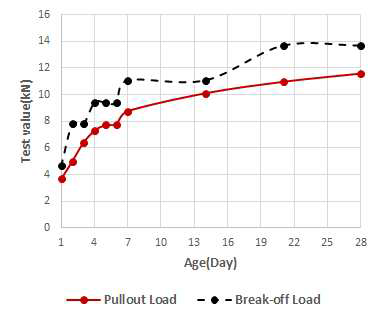 Pullout load versus break-off load (15MPa)