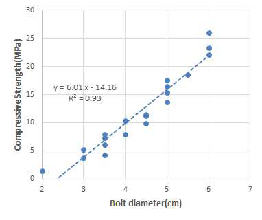 Correlation of bolt diameter with concrete compressive strength