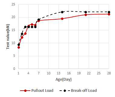 Pullout load versus break-off load (24MPa)